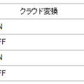 サーバ間通信をしているデータ