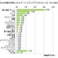 2013年にもっとも利用したアプリ