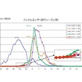 千葉県のインフルエンザ患者報告数