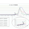 埼玉県のインフルエンザ患者報告数