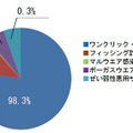 12月に検知した詐欺サイト（種類別）