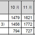 インシデント報告関連件数