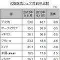 欧米でのiOS端末販売シェアの推移