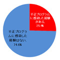 「あなたの勤務先において、OSの修正プログラムの適用の遅れ、もしくは未適用が原因で、業務用PCが不正プログラムに感染した経験の有無について、お選びください。」という設問の回答