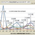 不正プログラム（TOP10）検出数の推移 （2013年1月～12月）