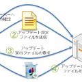 正常なアップデートの流れ