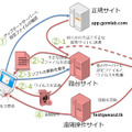 本事案におけるウイルス感染の流れ