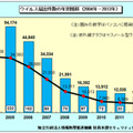 届出件数の年別推移（2004年～2013年）