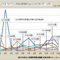 不正プログラム（TOP10）検出数の推移 (2013年1月～12月)