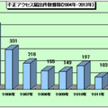 不正アクセス届出件数推移（2004年～2013年）