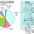 2013年不正アクセス被害内容