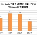 Windows XPの既知の脆弱性の件数