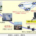 移動式ICTユニットの研究開発経緯とICTカーの位置づけ