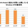 Windows XPの既知の脆弱性の件数