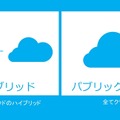 Azureクラスター構成の種類