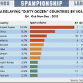 スパム配信国ワースト12（送信総数）