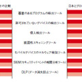 導入しているインシデント検知ツール