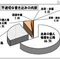 不適切な書き込みの内訳