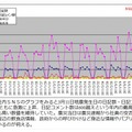 社内SNSの日記・コメント・Q&A数の推移