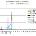 集団事例報告数（施設別）及び定点報告数