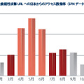 BHEKが自動生成した脆弱性攻撃URLへの日本からのアクセス数推移（SPNデータによる）