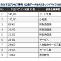 1万件以上のIDが侵害された不正アクセス事例（公表データを元にトレンドマイクロが独自に集計）