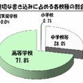 不適切な書込みに占める各校種の割合