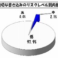 不適切な書込みのリスクレベル別内訳