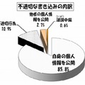 不適切な書込みの内訳