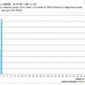 週別麻しん報告数（2014年第1～4週）