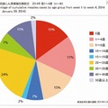 年齢群別麻しん累積報告数割合（2014年第1～4週）