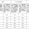 脅威として感じているもの（地域別）