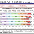 青少年のインターネット利用時間