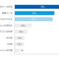 スマートデバイス導入の目的