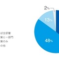 現在導入しているスマートデバイスの配布部署・役職