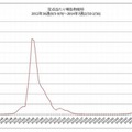 定点当たり報告数推移