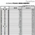 定点当たり報告数（都道府県別）