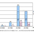 「スマートフォンの充電端子の焼損や本体の発熱等」に関する相談の年度別の推移