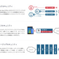 「HDE One」が提供する３つのクラウドセキュリティ