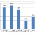 警察が把握した標的型メール攻撃の件数