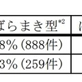 ばらまき型とそれ以外の標的型メール攻撃の割合