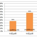 フリーメールアドレスを送信元とする標的型メール攻撃の割合