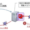 水飲み場型攻撃の例