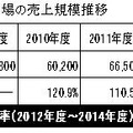 ソーシャルメディア総市場の売上規模推移（単位：百万円）