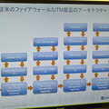 従来のUTMのアーキテクチャ