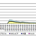 宛先ポート5000/TCP に対する発信元国・地域別アクセス件数の推移