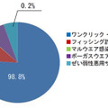 ネット詐欺サイトの検知数（2014年2月度）