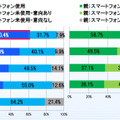 現在何らかのスマートフォンを使用している未成年の割合は60.4％