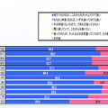 男子より女子の方が「リアル化」を望む傾向が高く、男女ともに学齢が上がるごとに高くなる