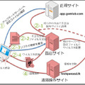 正規ソフトウェアのアップデート機能を悪用したマルウェア感染